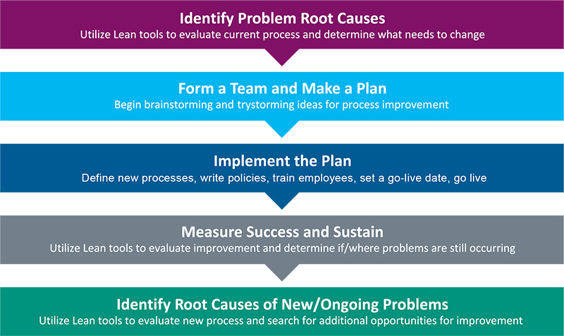 Chart explaining the sequence of problem-solving steps to identify problem root causes in the Asante Ashland order management system